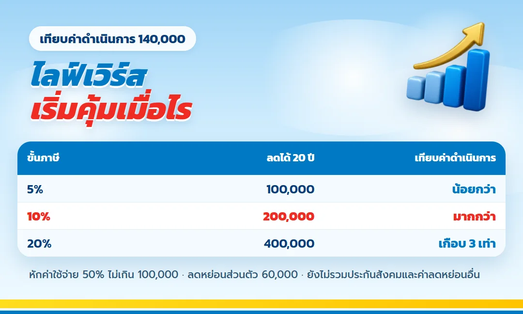 ขั้นภาษีที่ไลฟ์เวิร์สเริ่มคุ้ม