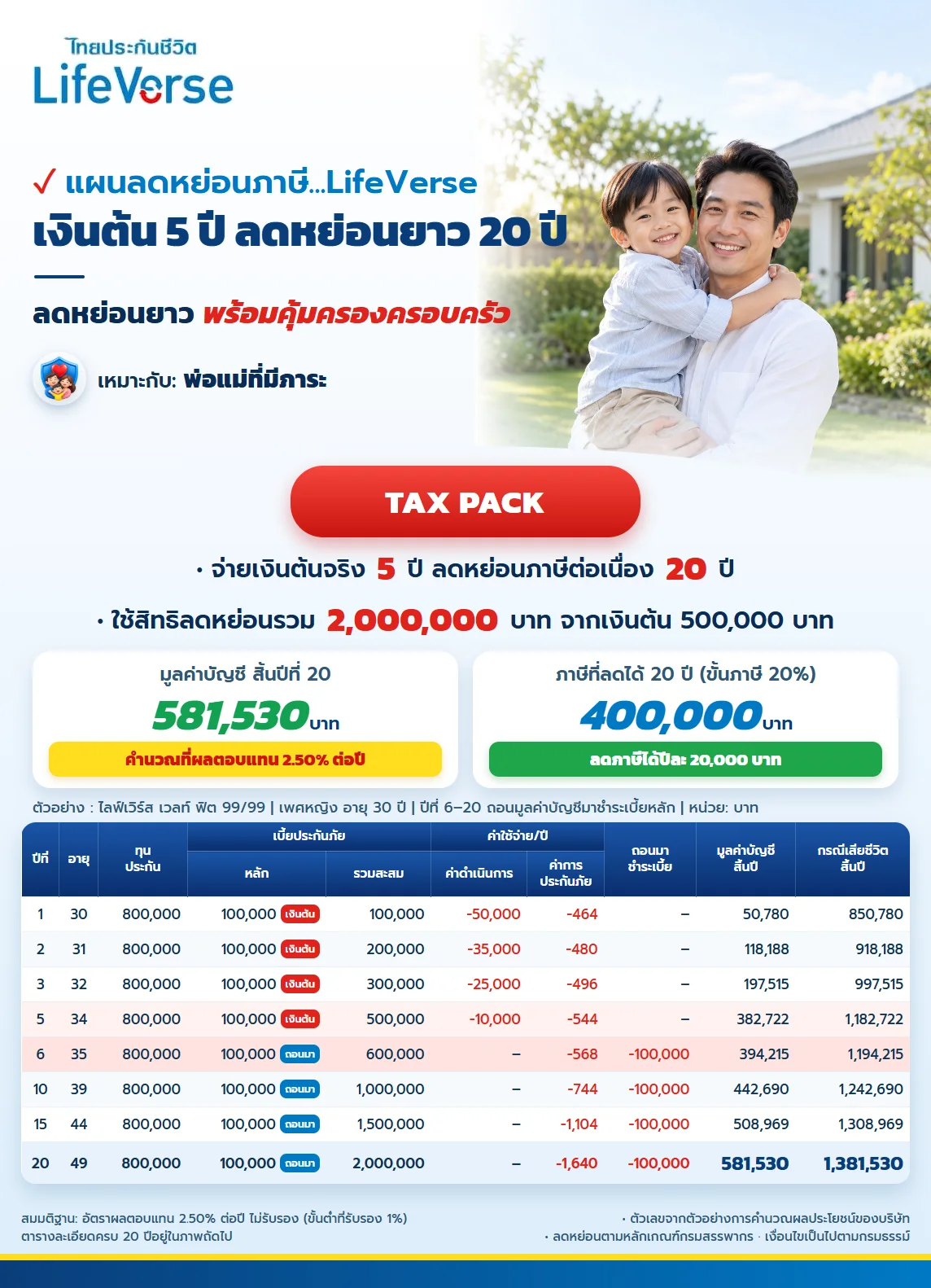 ใบสรุปแพ็กไลฟ์เวิร์ส ลดหย่อนยาวพร้อมคุ้มครองครอบครัว