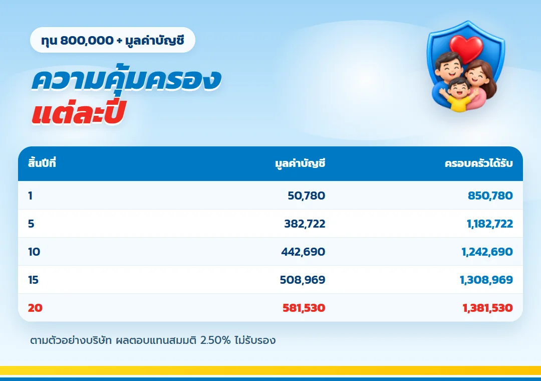 ความคุ้มครองชีวิตไลฟ์เวิร์สแต่ละปี