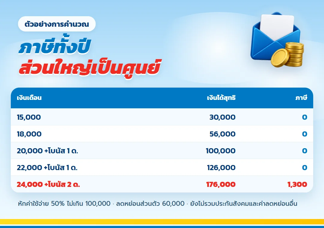 ตารางภาษีเงินเดือน 15,000 ถึง 24,000