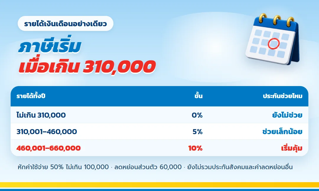 รายได้ทั้งปีที่เริ่มเสียภาษี 310,000