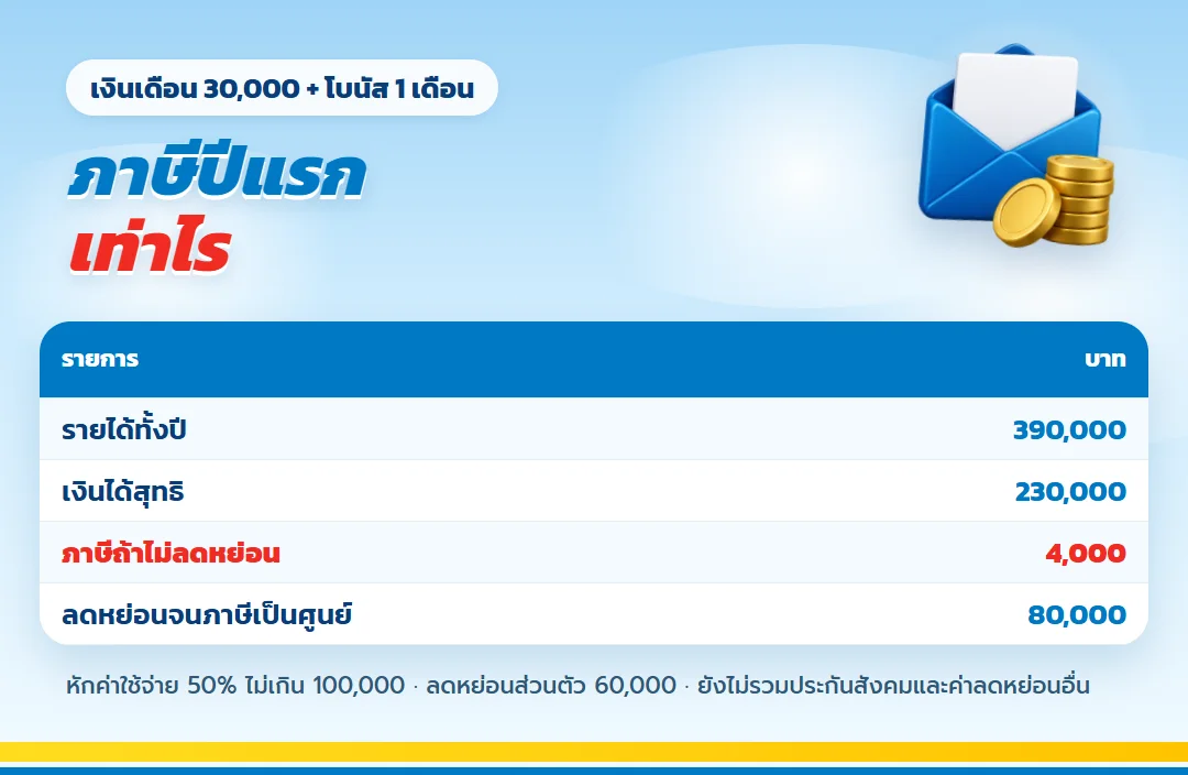 ภาษีปีแรกของเงินเดือน 30,000 โบนัส 1 เดือน