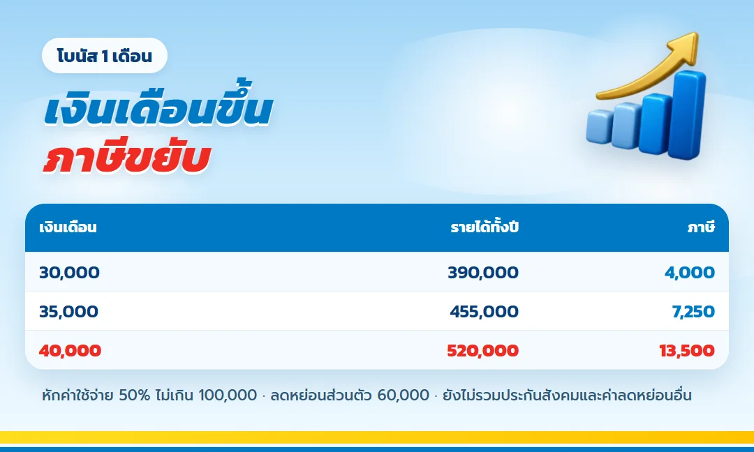 ภาษีเมื่อเงินเดือนขึ้น