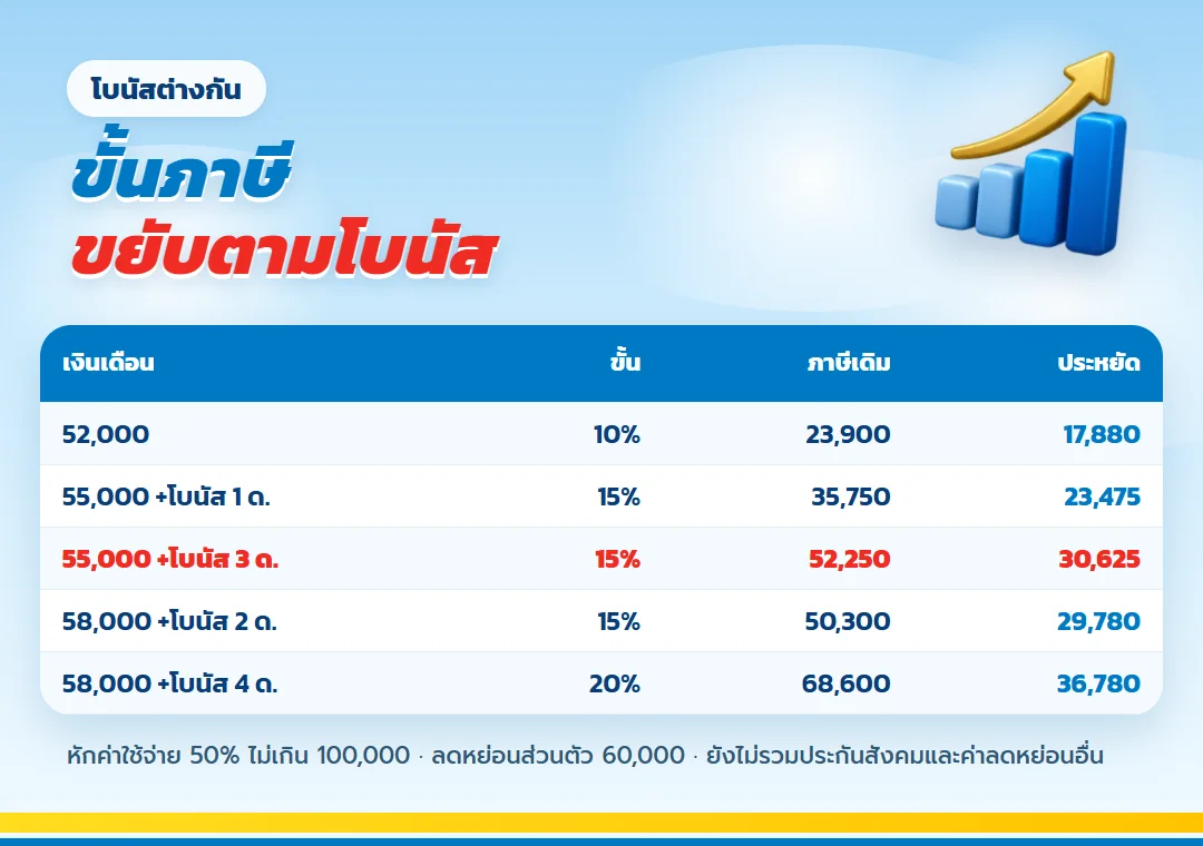 ตารางขั้นภาษีเงินเดือน 52,000 ถึง 58,000 ตามโบนัส