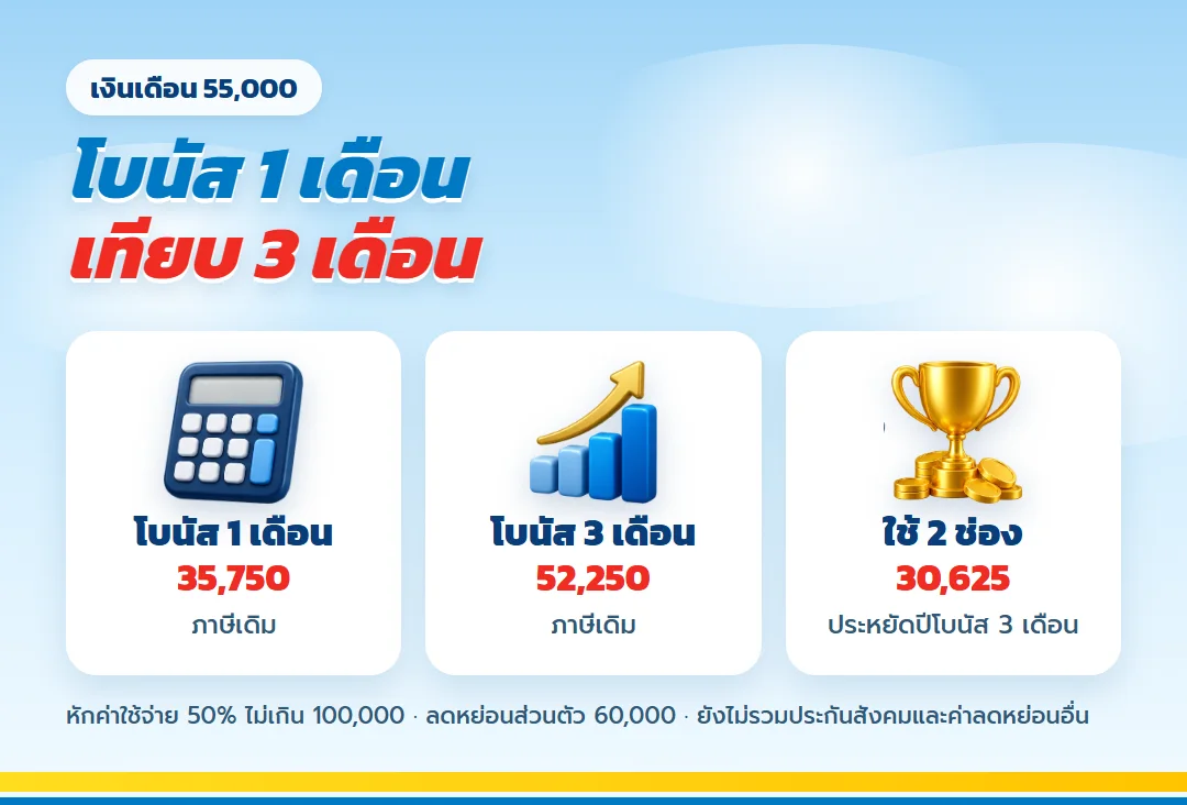 เทียบภาษีโบนัส 1 เดือนกับ 3 เดือน