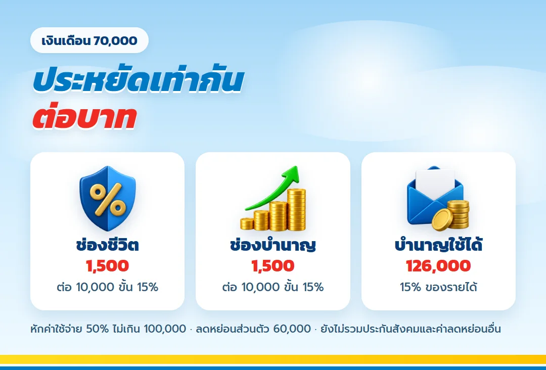 ช่องประกันชีวิตกับบำนาญประหยัดเท่ากันต่อบาท