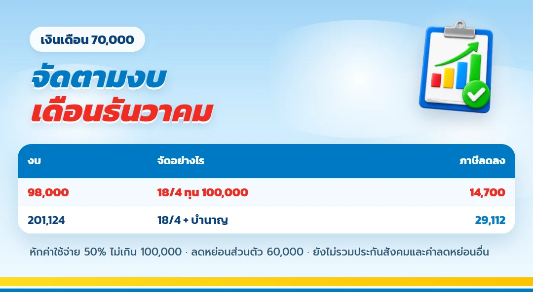 จัดงบเดือนธันวาคมตามจำนวนเงิน