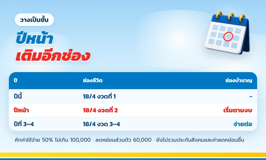 แผนเติมช่องลดหย่อนปีหน้า