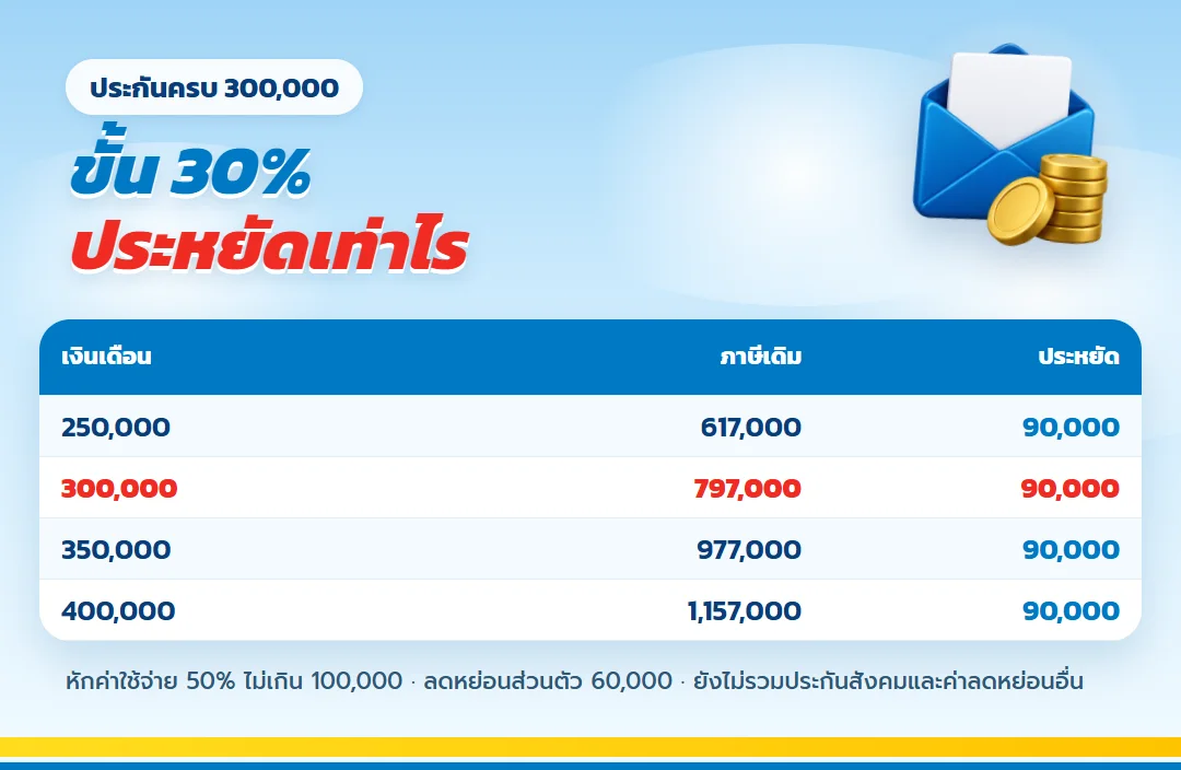 ตารางประหยัดภาษีขั้น 30% เงินเดือน 250,000 ถึง 400,000