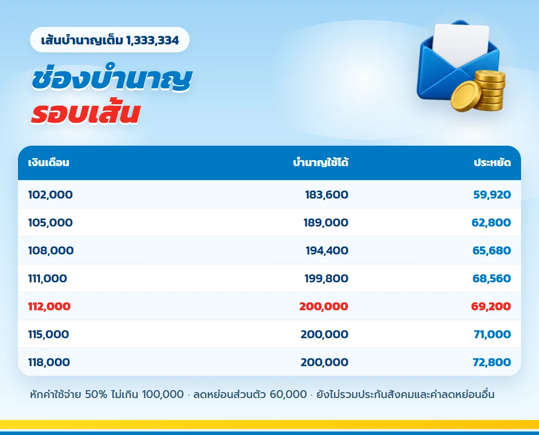 ตารางช่องบำนาญเงินเดือน 102,000 ถึง 118,000