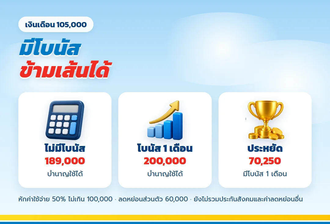 เงินเดือน 105,000 มีโบนัสข้ามเส้นบำนาญเต็ม