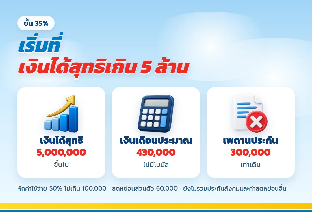 ขั้นภาษี 35% เริ่มที่เงินได้สุทธิเกิน 5 ล้าน