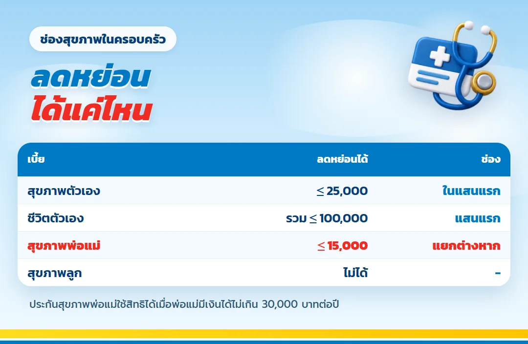 ช่องลดหย่อนประกันสุขภาพในครอบครัว