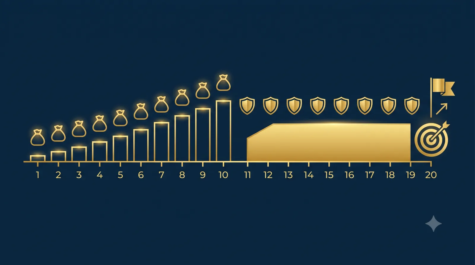 ทีแอลแพลน 20/10 ไทม์ไลน์จ่ายเบี้ย 10 ปี คุ้มครอง 20 ปี ครบสัญญารับ 150% ของทุนประกัน