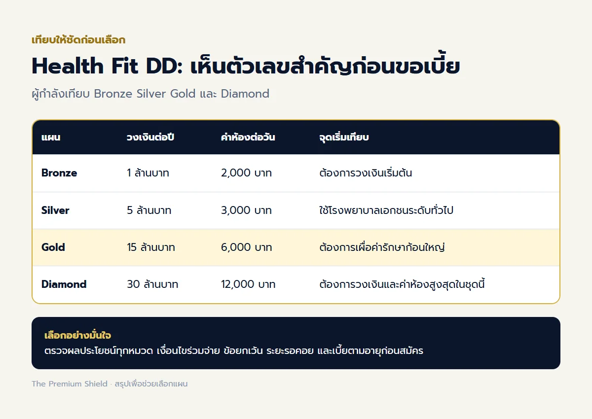 ตารางเปรียบเทียบแผน Health Fit DD พร้อมวงเงิน ค่าห้อง และข้อมูลที่ต้องตรวจก่อนขอเบี้ย