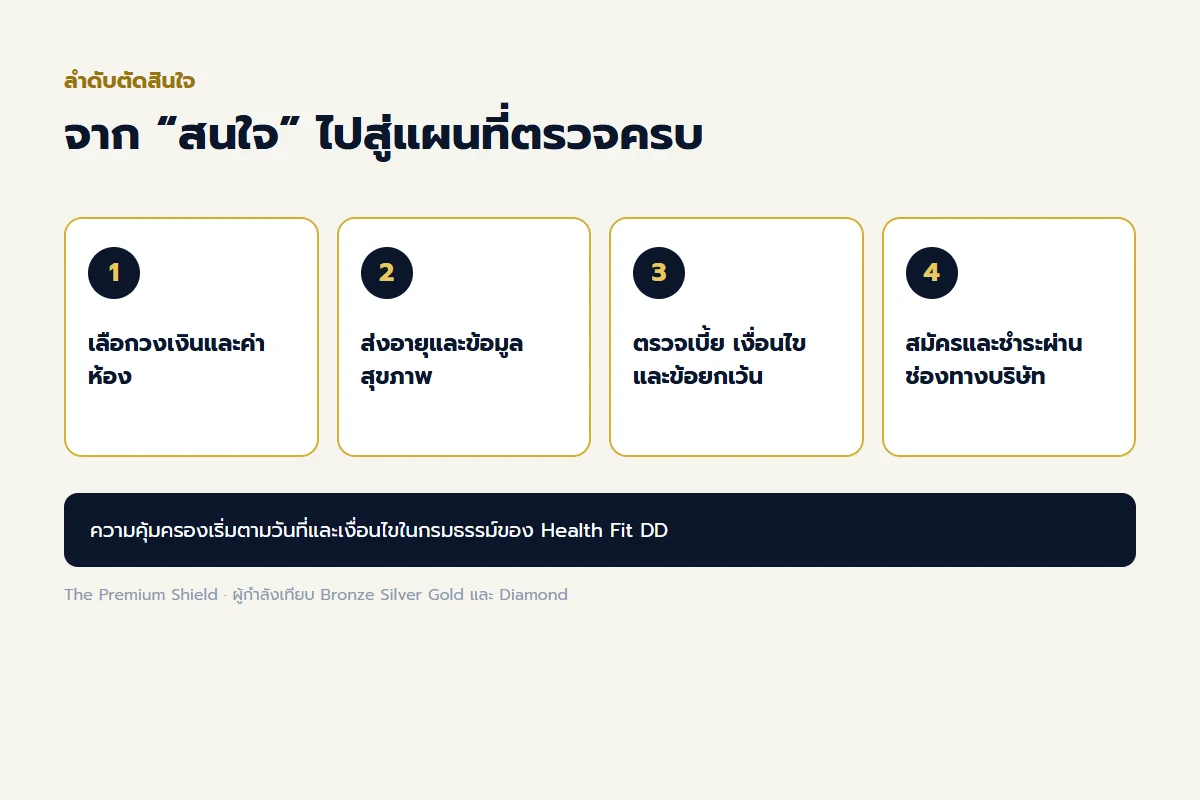 ไทม์ไลน์ลำดับสำคัญก่อนตัดสินใจเลือก Health Fit DD