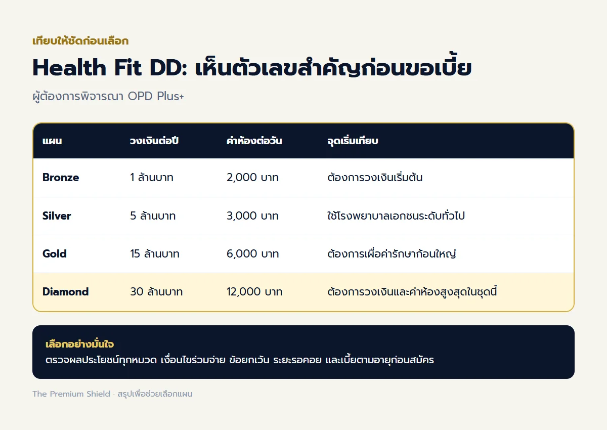 ตารางเปรียบเทียบแผน Health Fit DD พร้อมวงเงิน ค่าห้อง และข้อมูลที่ต้องตรวจก่อนขอเบี้ย ตารางเปรียบเทียบแผน Health Fit DD พร้อมวงเงิน ค่าห้อง และข้อมูลที่ต้องตรวจก่อนขอเบี้ย