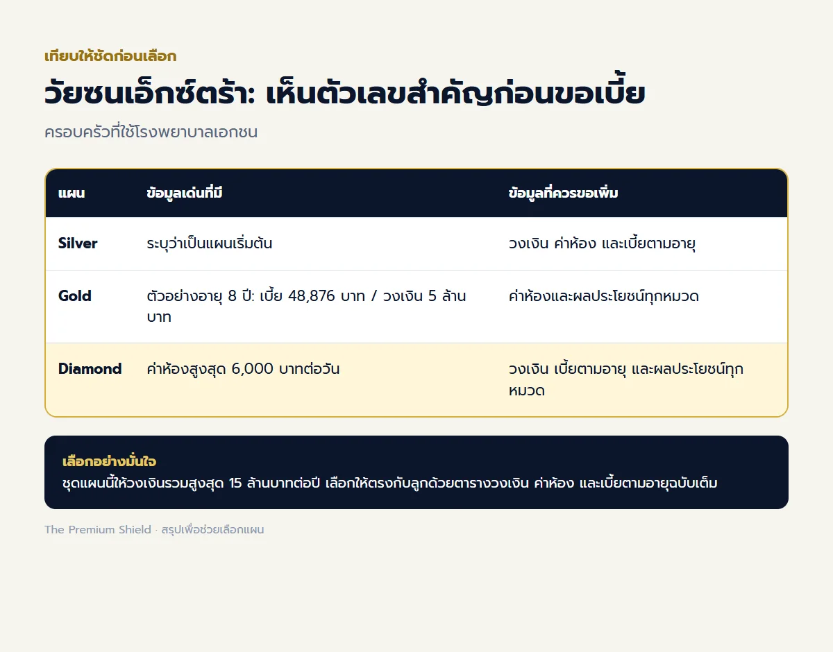 ตารางเปรียบเทียบแผน วัยซนเอ็กซ์ตร้า พร้อมวงเงิน ค่าห้อง และข้อมูลที่ต้องตรวจก่อนขอเบี้ย ตารางเปรียบเทียบแผน วัยซนเอ็กซ์ตร้า พร้อมวงเงิน ค่าห้อง และข้อมูลที่ต้องตรวจก่อนขอเบี้ย