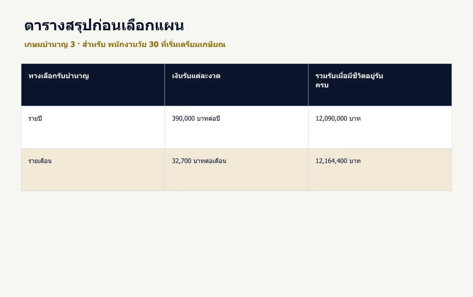 ตารางสรุปข้อมูลสำคัญของ เกษมบำนาญ 3 จากตัวอย่างในบทความ