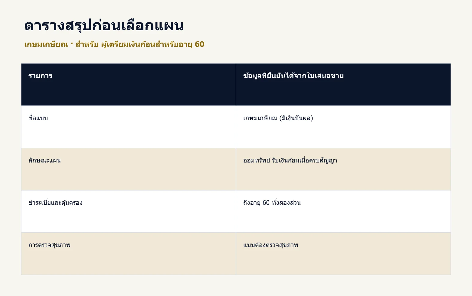 ตารางสรุปข้อมูลสำคัญของ เกษมเกษียณ จากตัวอย่างในบทความ