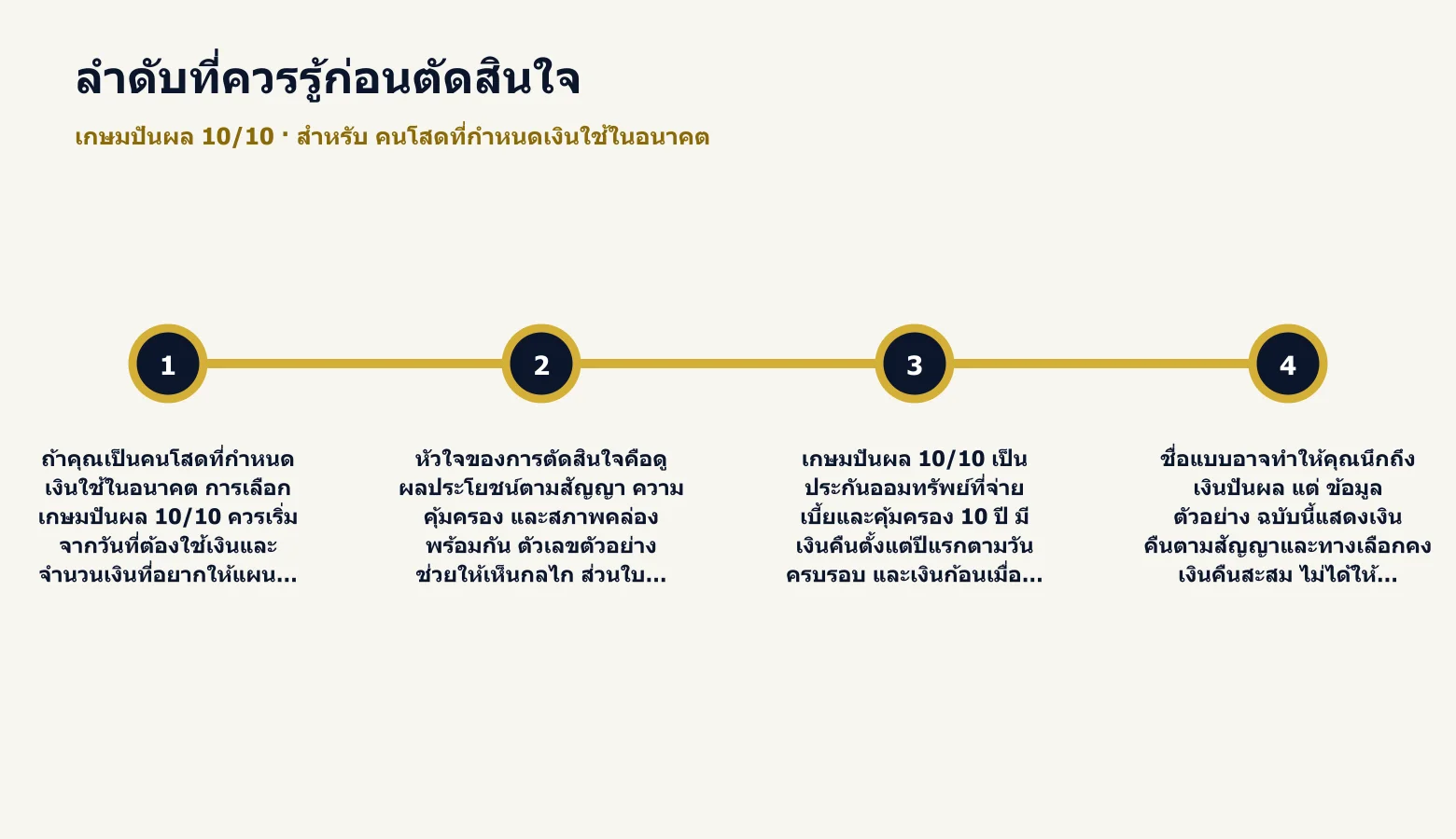 ไทม์ไลน์ลำดับสำคัญก่อนตัดสินใจเลือก เกษมปันผล 10/10