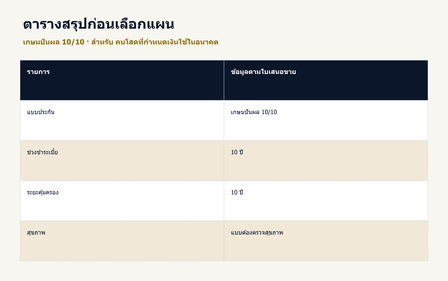 ตารางสรุปข้อมูลสำคัญของ เกษมปันผล 10/10 จากตัวอย่างในบทความ