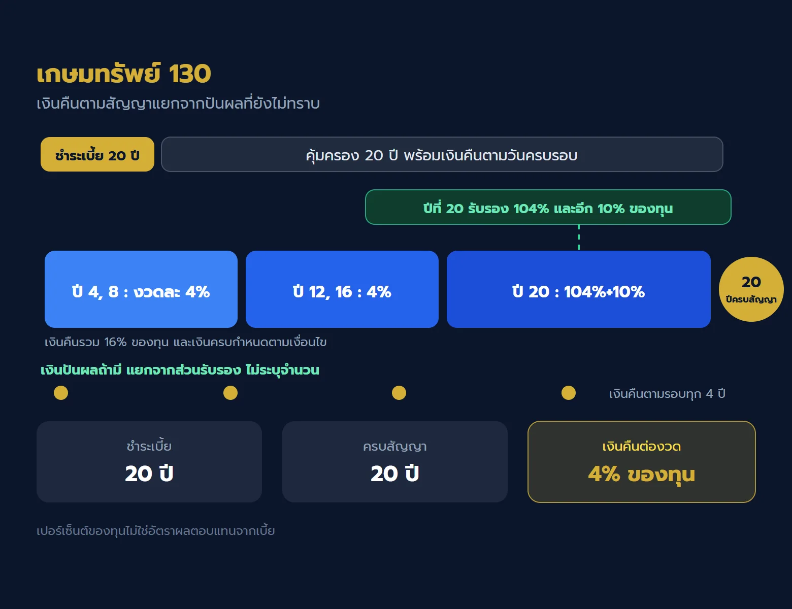 ไทม์ไลน์เกษมทรัพย์ 130 แสดงเงินคืน 4% ของทุนในปีที่ 4 8 12 16 และครบปีที่ 20 รับ 104% พร้อมอีก 10% โดยแยกเงินปันผล