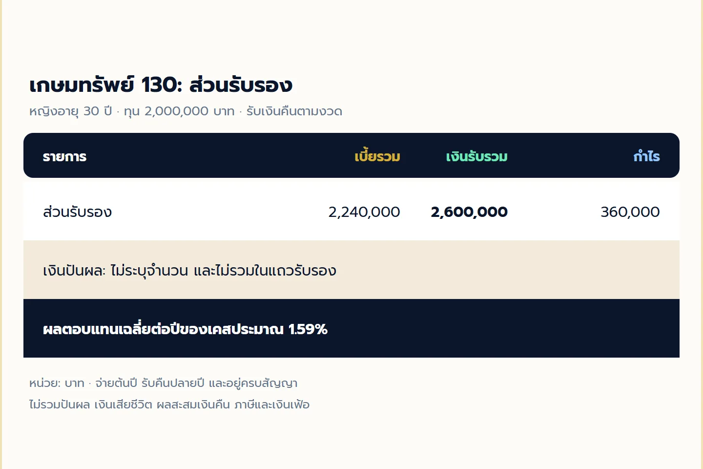 ตารางเกษมทรัพย์ 130 เปรียบเทียบเบี้ยรวม 2,240,000 บาท เงินรับรองรวม 2,600,000 บาท และกำไร 360,000 บาท โดยไม่รวมเงินปันผล