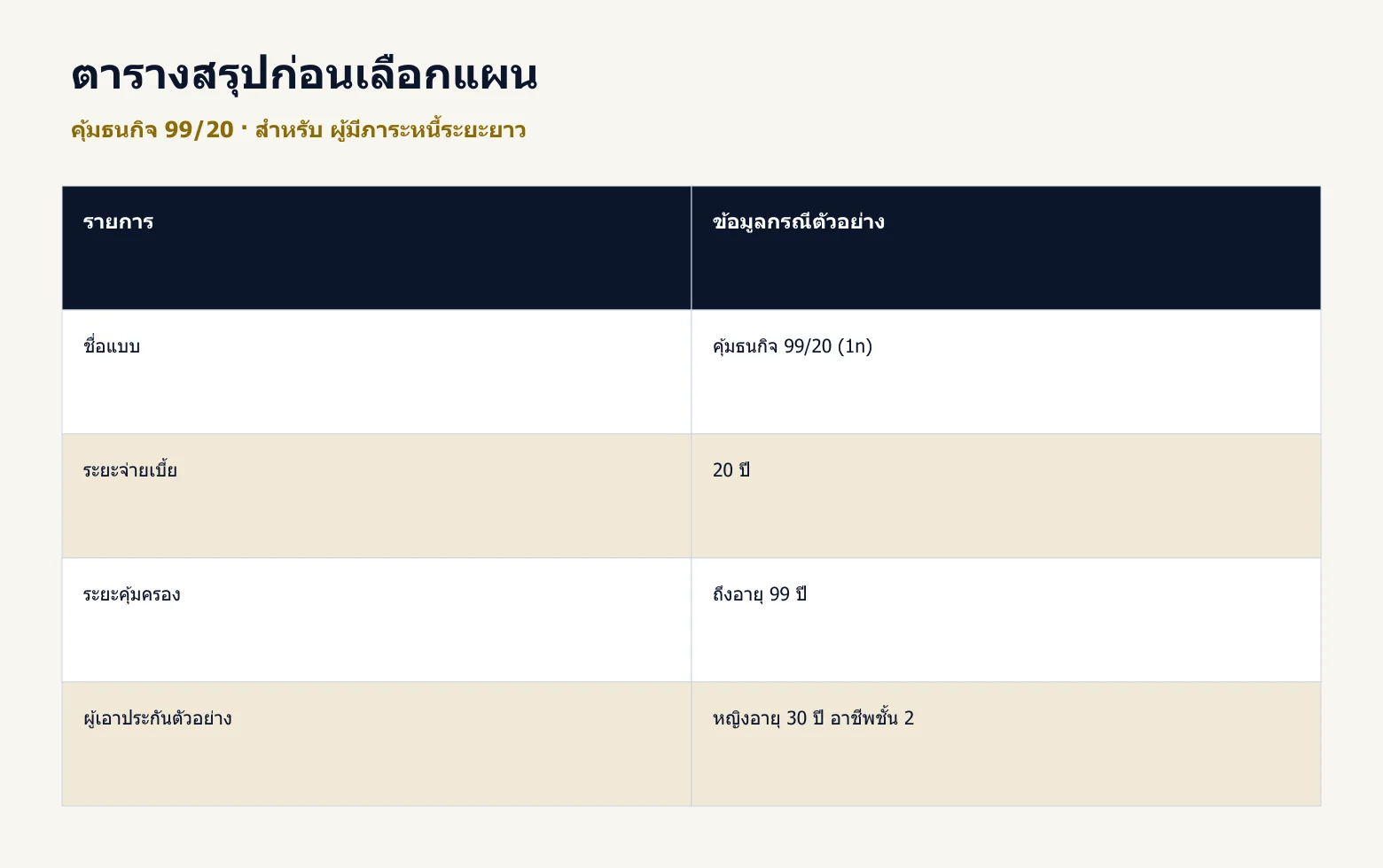 ตารางสรุปข้อมูลสำคัญของ คุ้มธนกิจ 99/20 จากตัวอย่างในบทความ