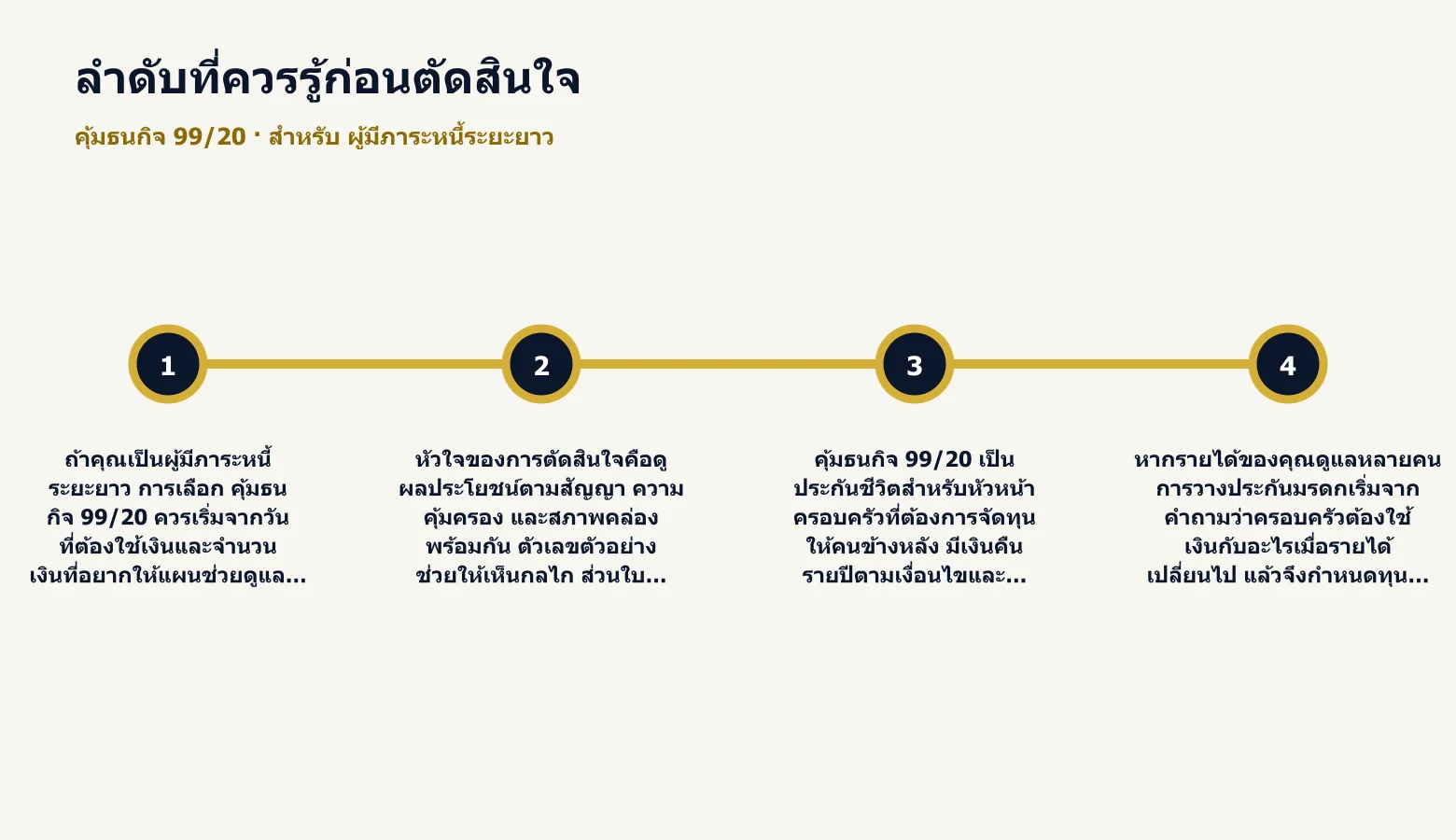 ไทม์ไลน์ลำดับสำคัญก่อนตัดสินใจเลือก คุ้มธนกิจ 99/20