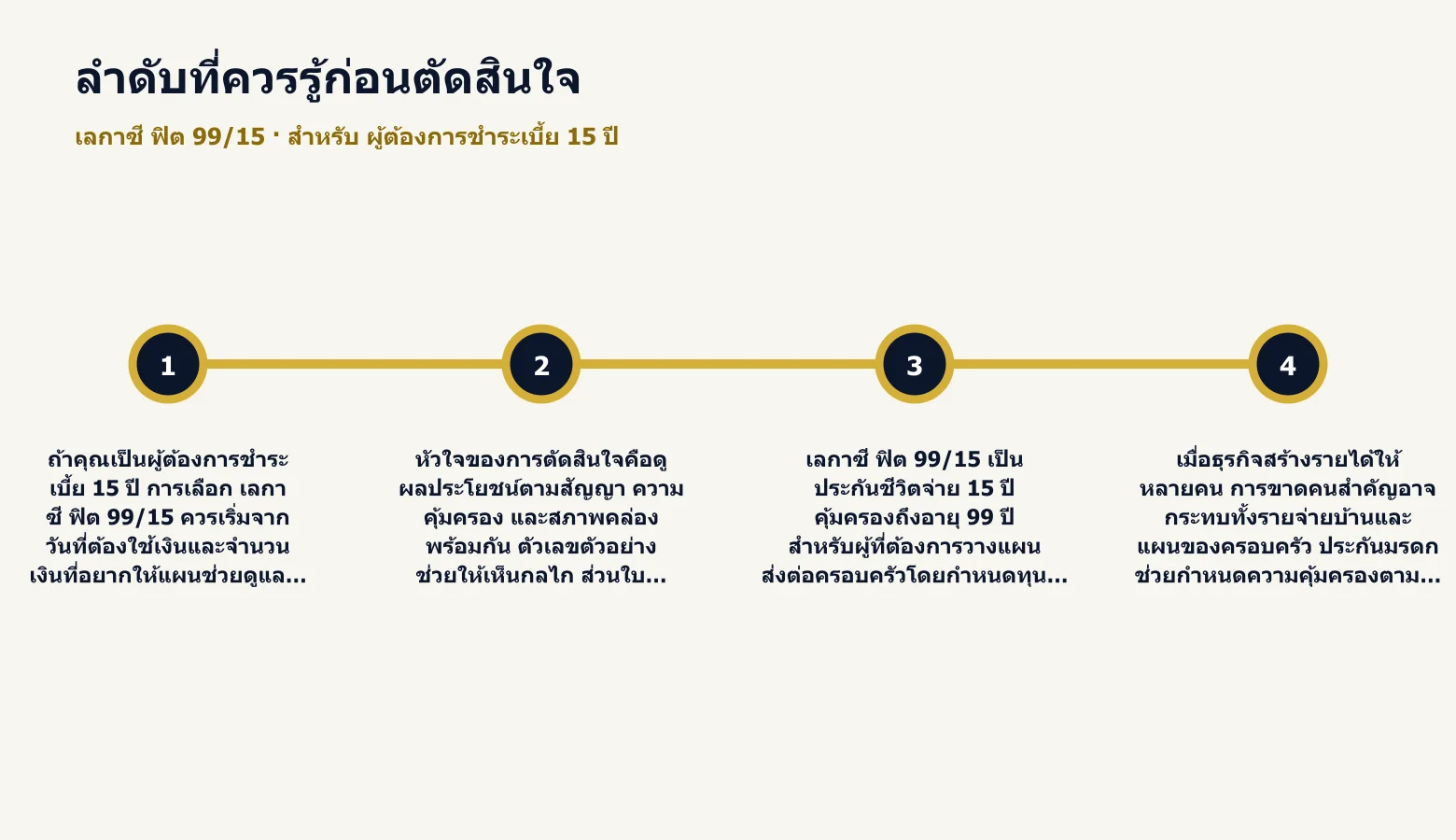ไทม์ไลน์ลำดับสำคัญก่อนตัดสินใจเลือก เลกาซี ฟิต 99/15