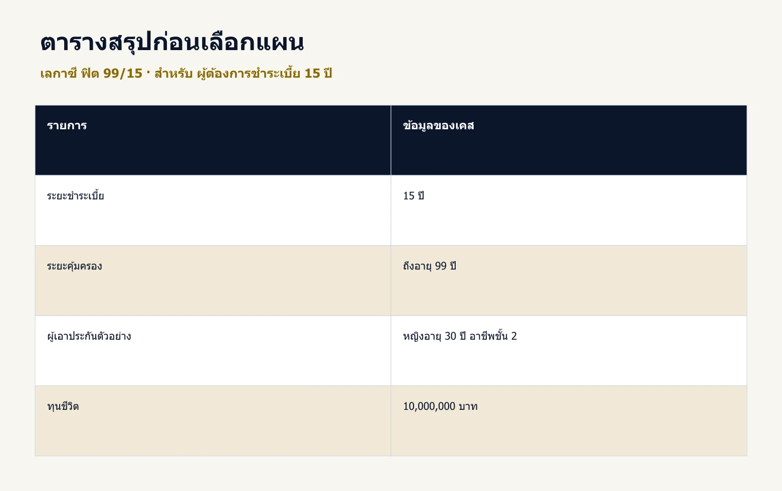 ตารางสรุปข้อมูลสำคัญของ เลกาซี ฟิต 99/15 จากตัวอย่างในบทความ