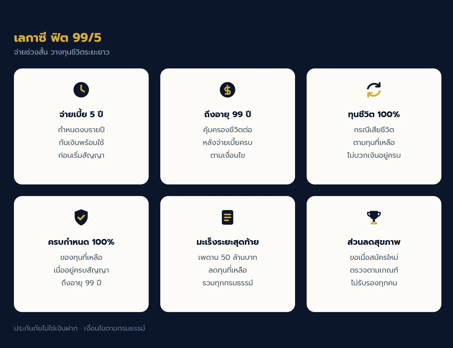 การ์ดไอคอนเลกาซี ฟิต 99/5 แสดงจ่ายเบี้ย 5 ปี คุ้มครองถึงอายุ 99 และสิทธิรับทุนล่วงหน้าตามเงื่อนไข