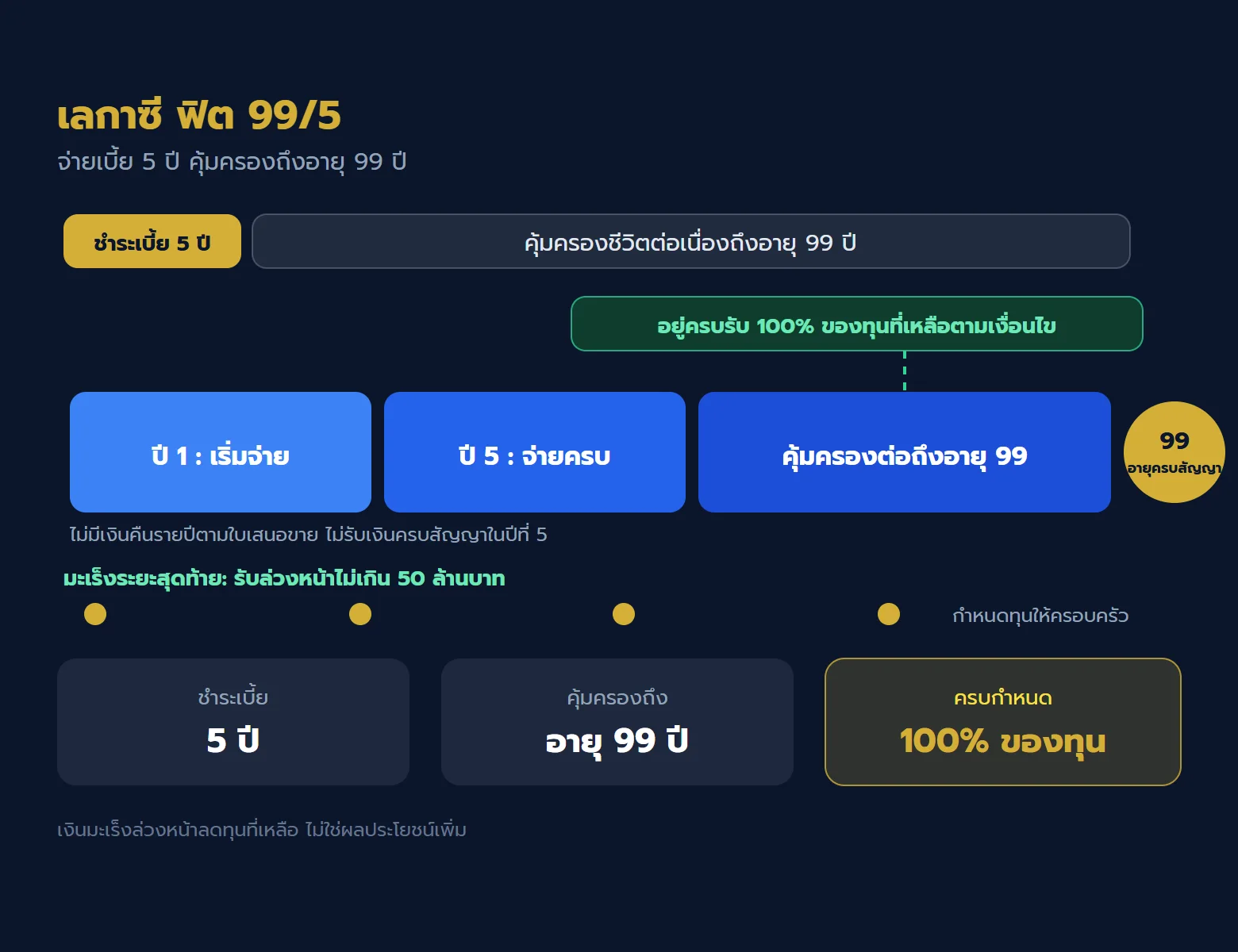ไทม์ไลน์เลกาซี ฟิต 99/5 แสดงจ่ายเบี้ยปีที่ 1 ถึง 5 และคุ้มครองต่อถึงอายุ 99 ปี พร้อมเงินครบกำหนด 100% ของทุนที่เหลือ