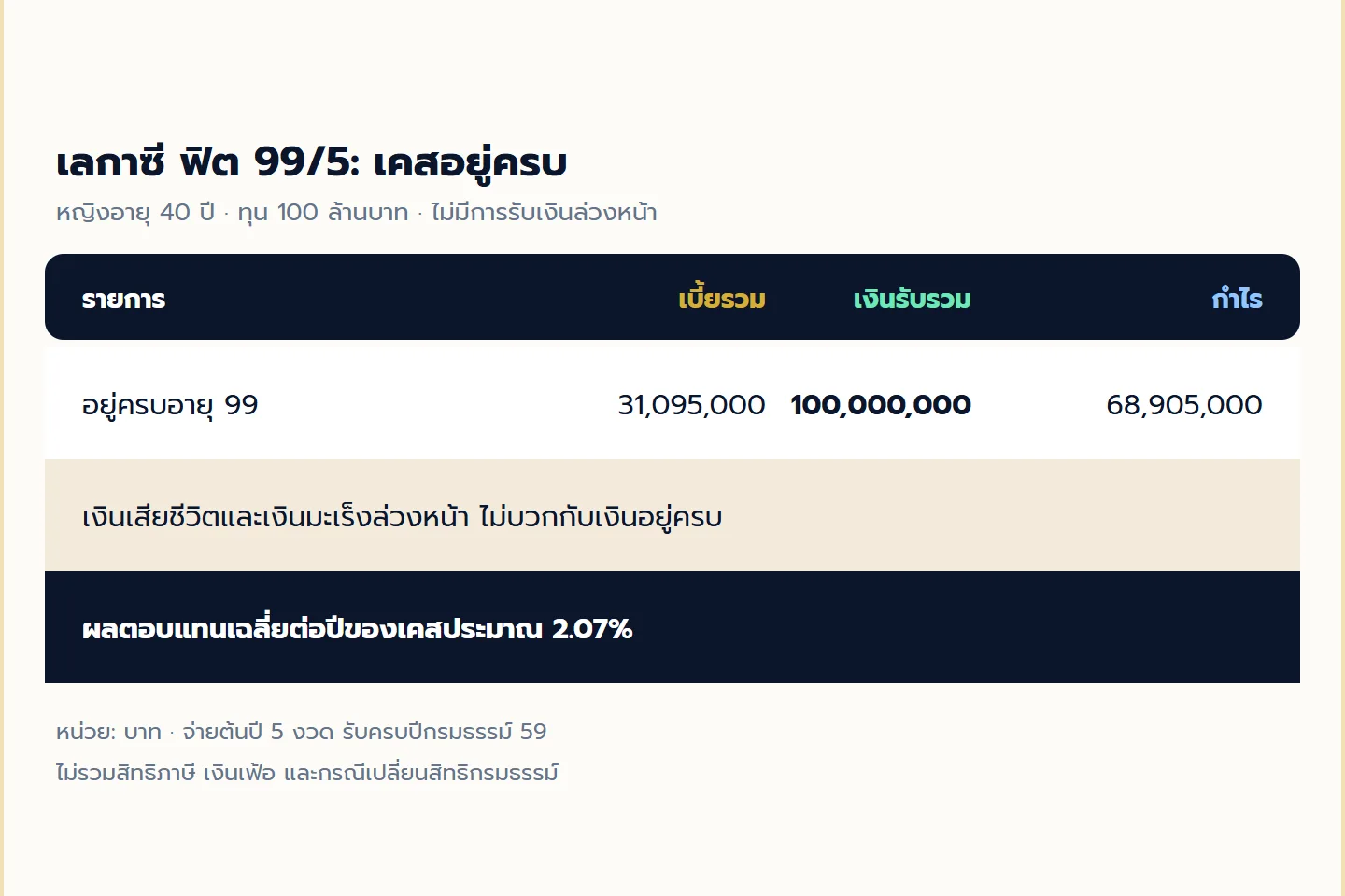 ตารางสรุปเลกาซี ฟิต 99/5 แสดงเบี้ยรวม 31,095,000 บาท เงินครบกำหนด 100,000,000 บาท และกำไร 68,905,000 บาทตามเคสอยู่ครบ