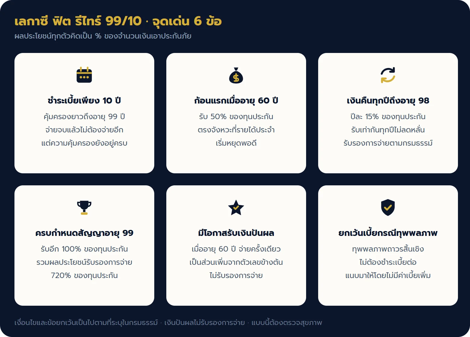 จุดเด่น 6 ข้อของ เลกาซี ฟิต รีไทร์ 99/10 จ่ายเบี้ย 10 ปี รับเงินทุกปีถึงอายุ 98
