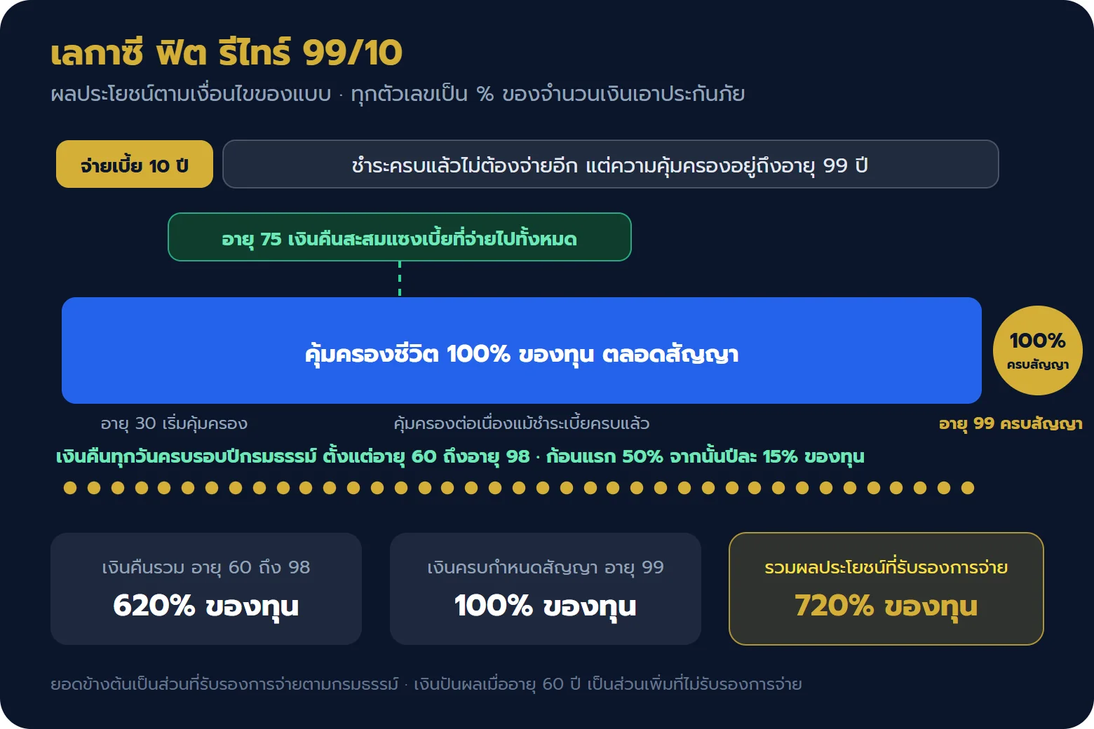 แผนภาพผลประโยชน์ เลกาซี ฟิต รีไทร์ 99/10 คุ้มครอง 100% ของทุนตลอดสัญญา เงินคืนอายุ 60 ถึง 98 รวม 720% ของทุน
