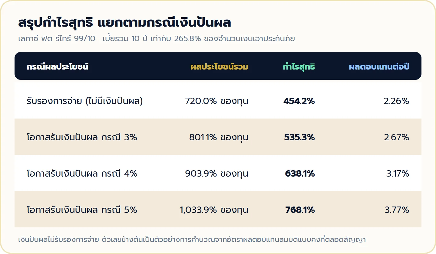 ตารางสรุปกำไรสุทธิและผลตอบแทนเฉลี่ยต่อปีของ เลกาซี ฟิต รีไทร์ 99/10 แยกตามกรณีเงินปันผล