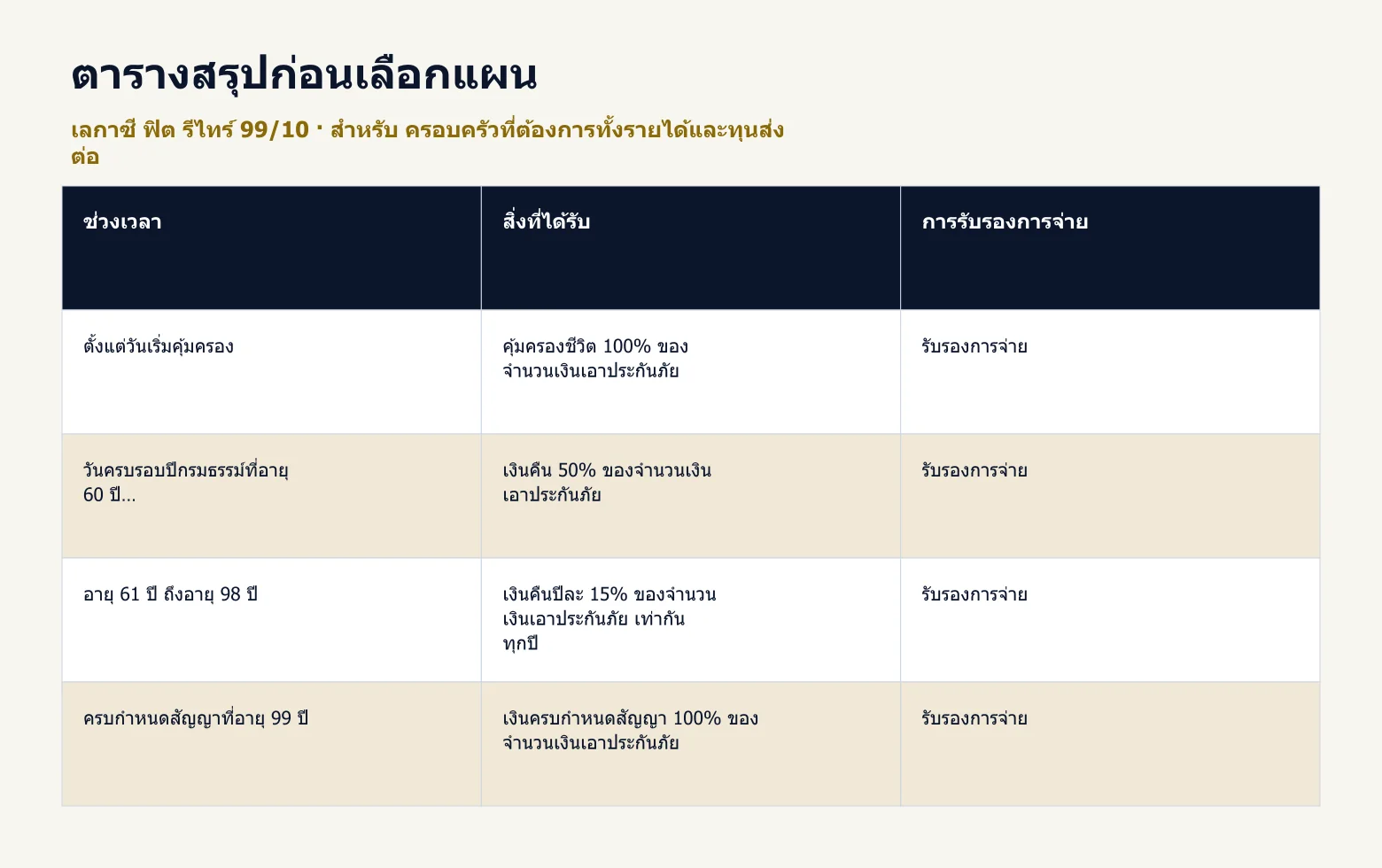 ตารางสรุปข้อมูลสำคัญของ เลกาซี ฟิต รีไทร์ 99/10 จากตัวอย่างในบทความ
