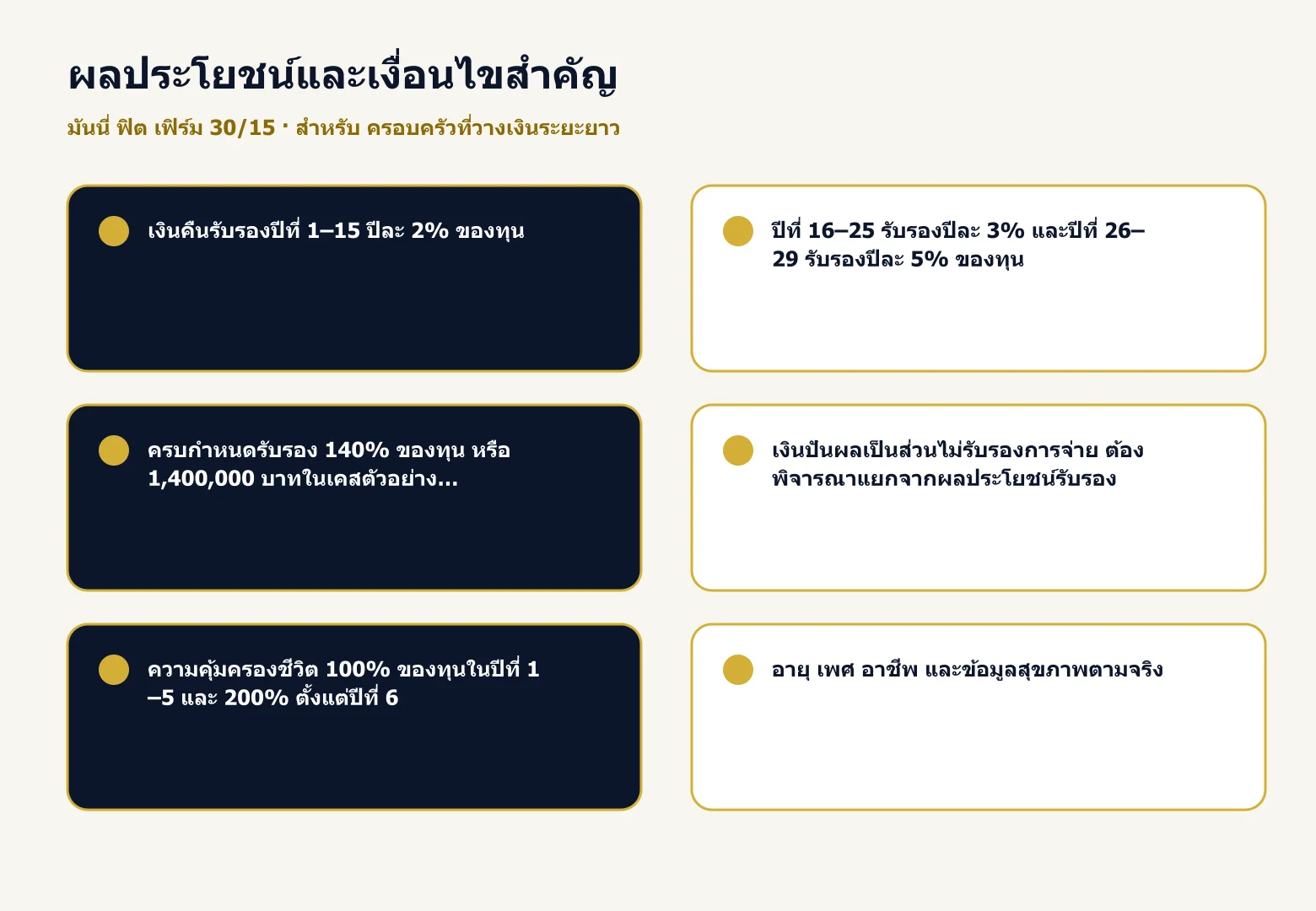การ์ดสรุปผลประโยชน์และเงื่อนไขสำคัญของ มันนี่ ฟิต เฟิร์ม 30/15