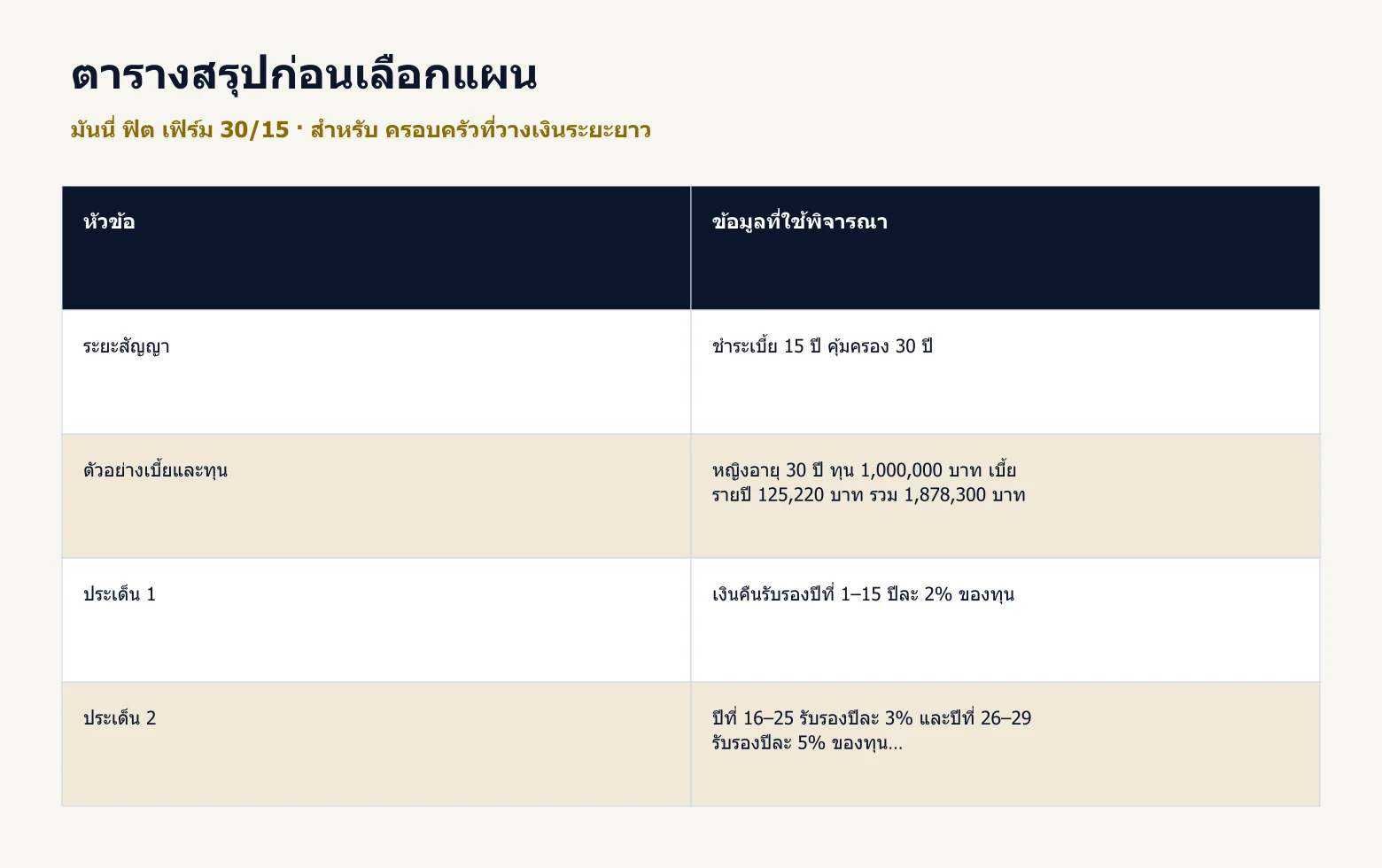 ตารางสรุปข้อมูลสำคัญของ มันนี่ ฟิต เฟิร์ม 30/15 จากตัวอย่างในบทความ
