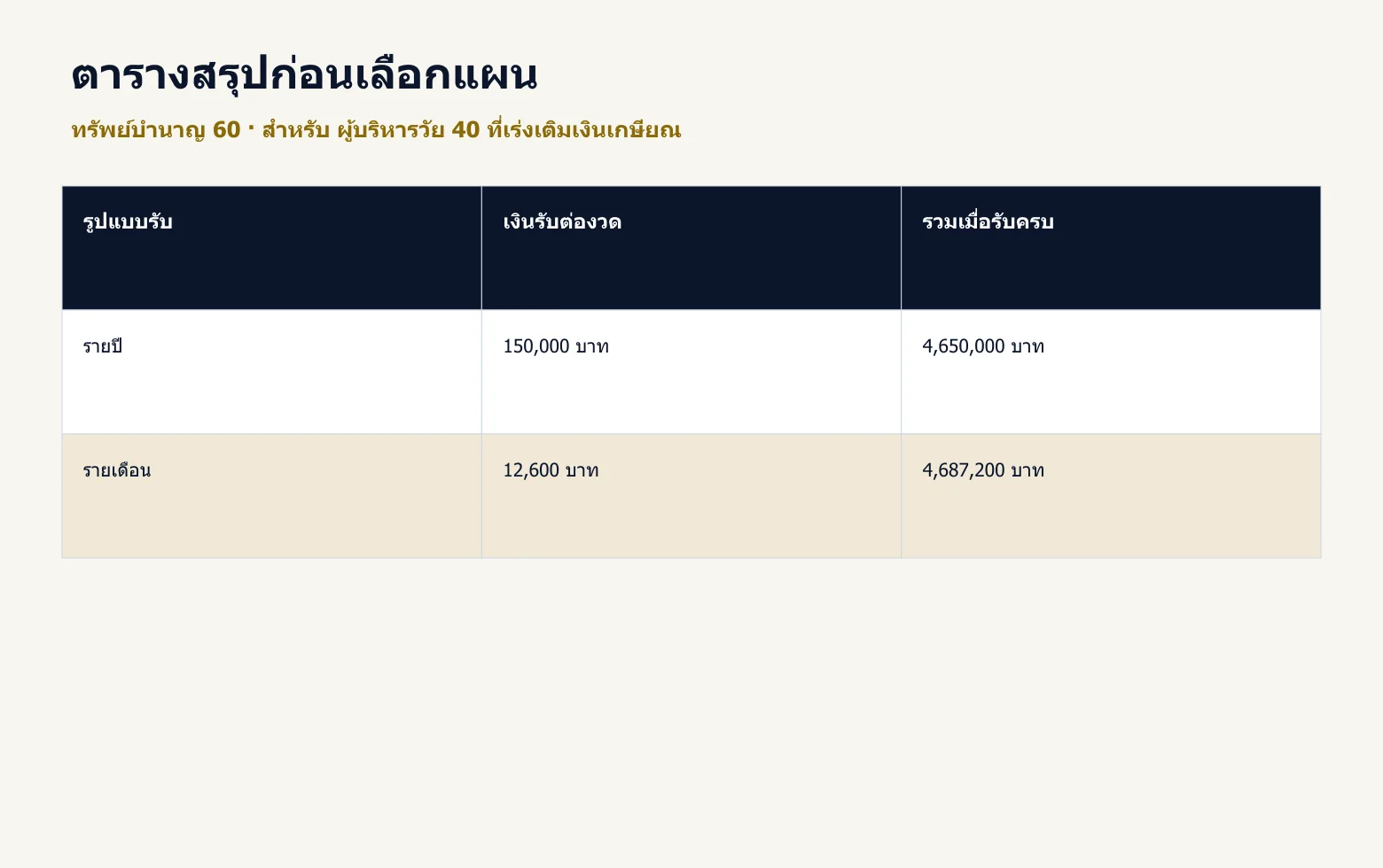 ตารางสรุปข้อมูลสำคัญของ ทรัพย์บำนาญ 60 จากตัวอย่างในบทความ