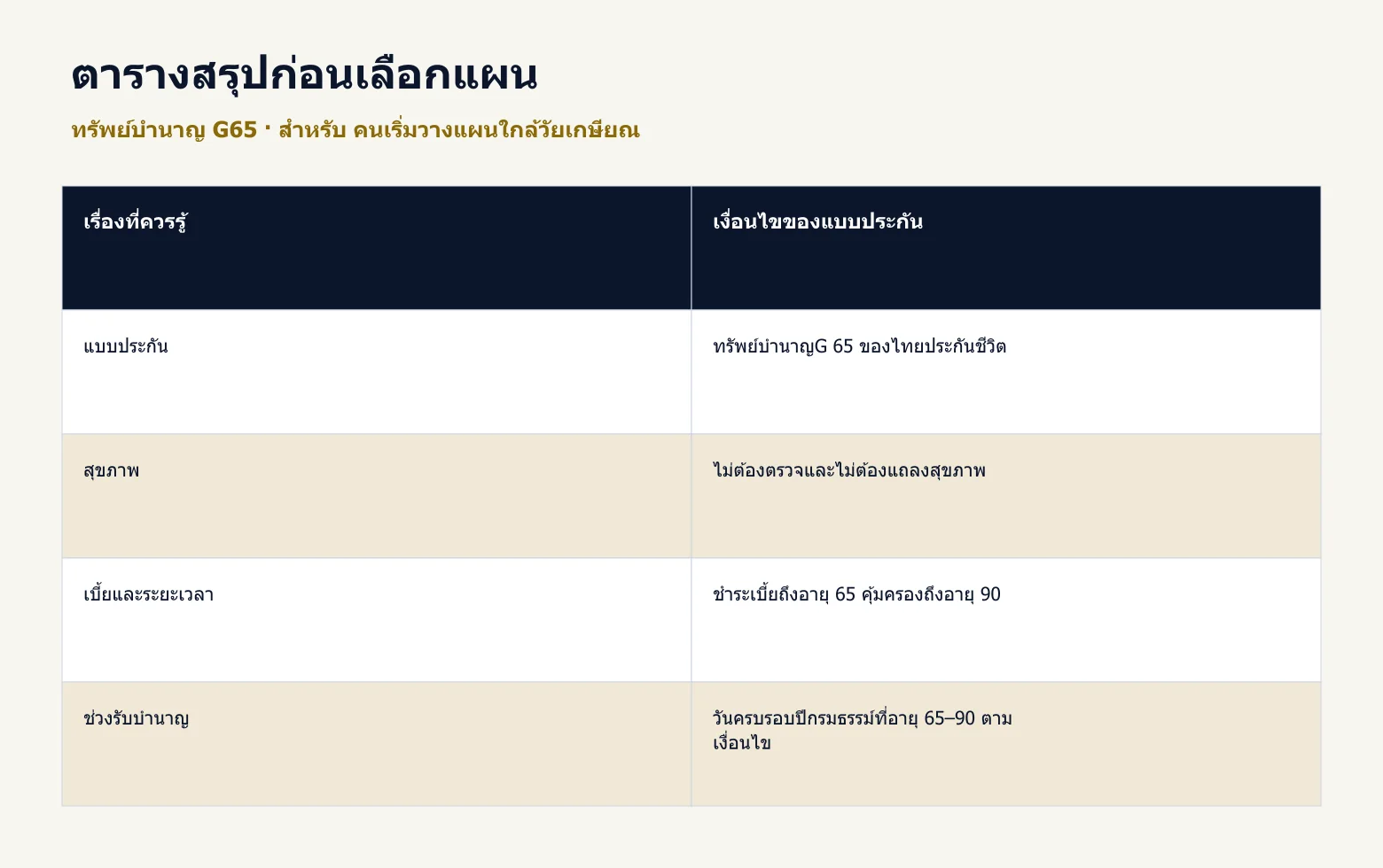 ตารางสรุปข้อมูลสำคัญของ ทรัพย์บำนาญ G65 จากตัวอย่างในบทความ