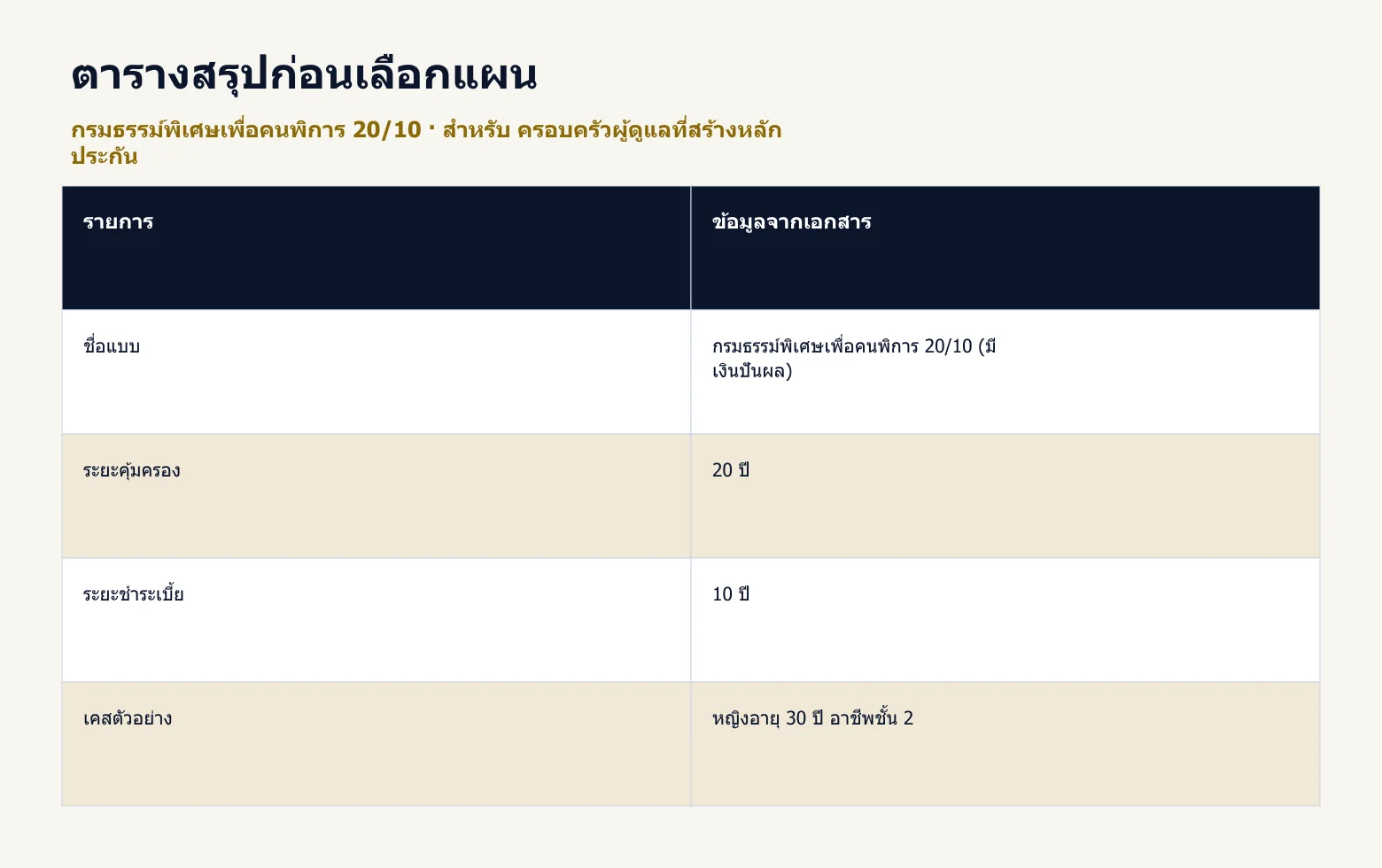 ตารางสรุปข้อมูลสำคัญของ กรมธรรม์พิเศษเพื่อคนพิการ 20/10 จากตัวอย่างในบทความ