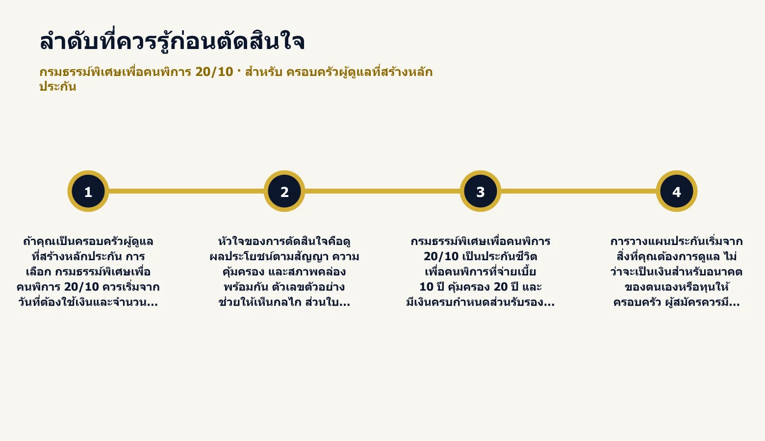 ไทม์ไลน์ลำดับสำคัญก่อนตัดสินใจเลือก กรมธรรม์พิเศษเพื่อคนพิการ 20/10