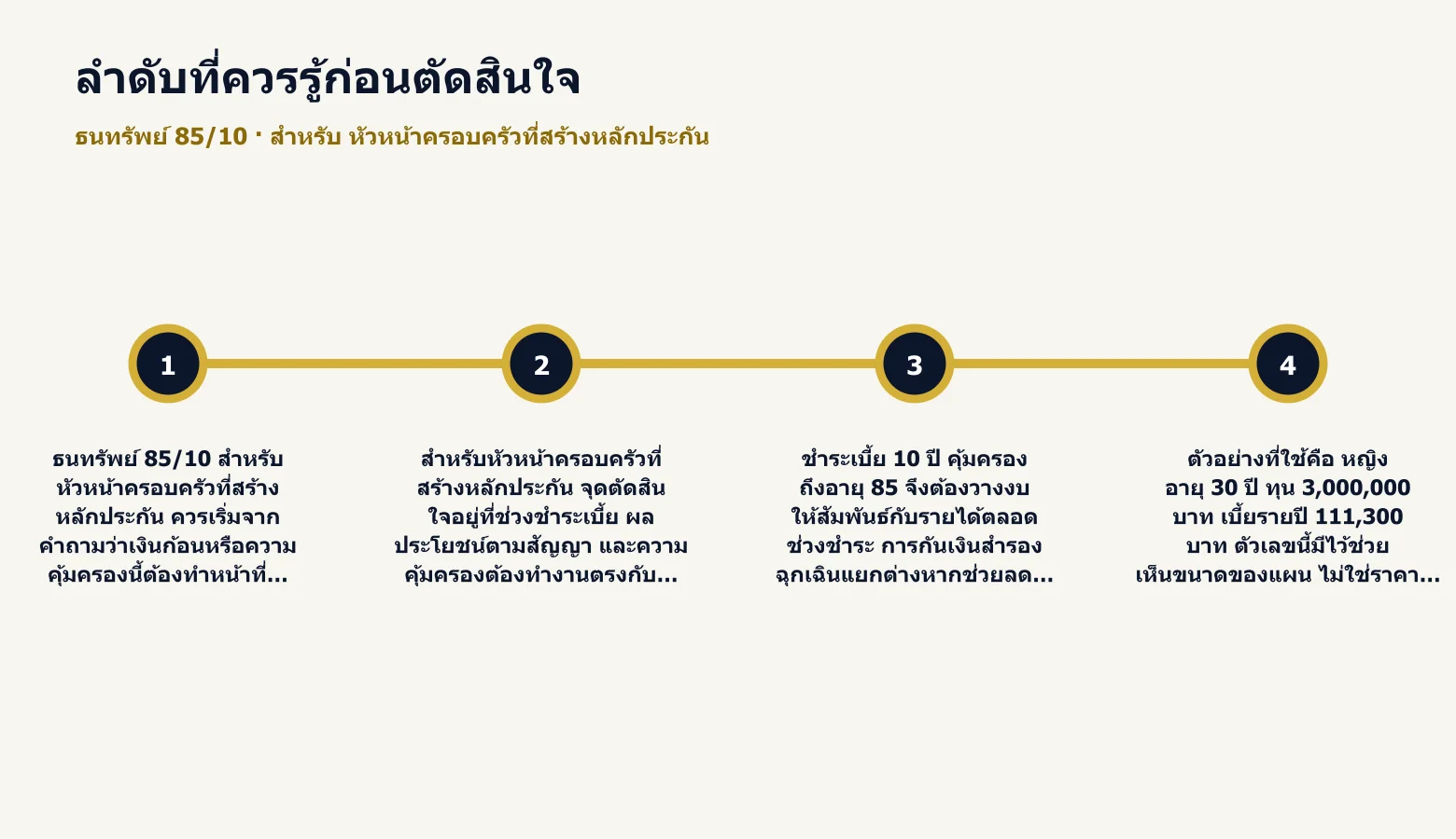 ไทม์ไลน์ลำดับสำคัญก่อนตัดสินใจเลือก ธนทรัพย์ 85/10