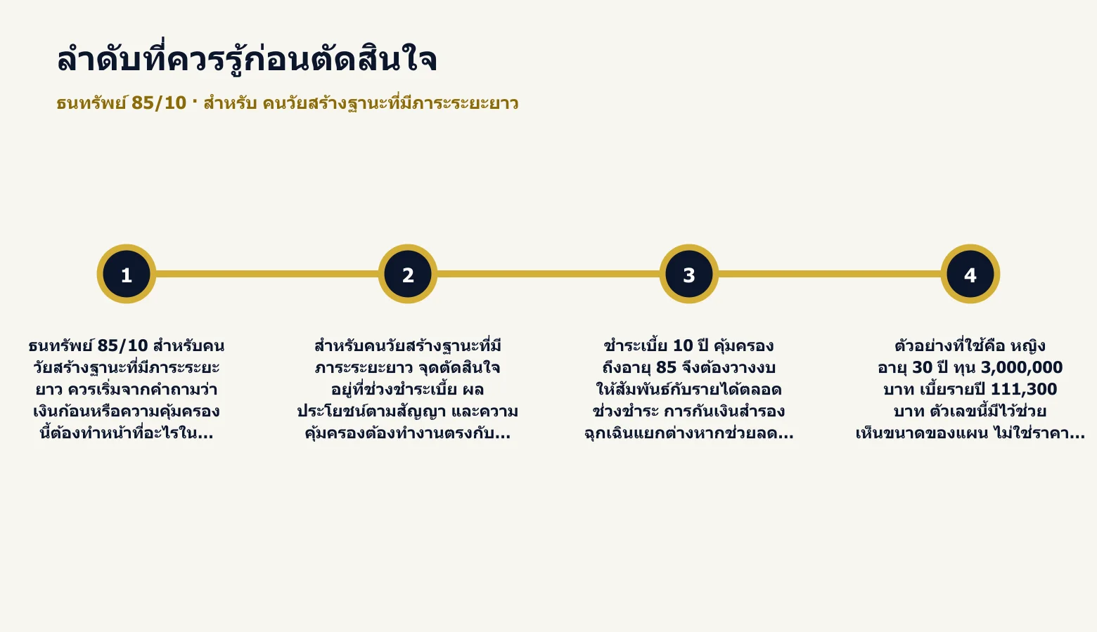 ไทม์ไลน์ลำดับสำคัญก่อนตัดสินใจเลือก ธนทรัพย์ 85/10 ไทม์ไลน์ลำดับสำคัญก่อนตัดสินใจเลือก ธนทรัพย์ 85/10