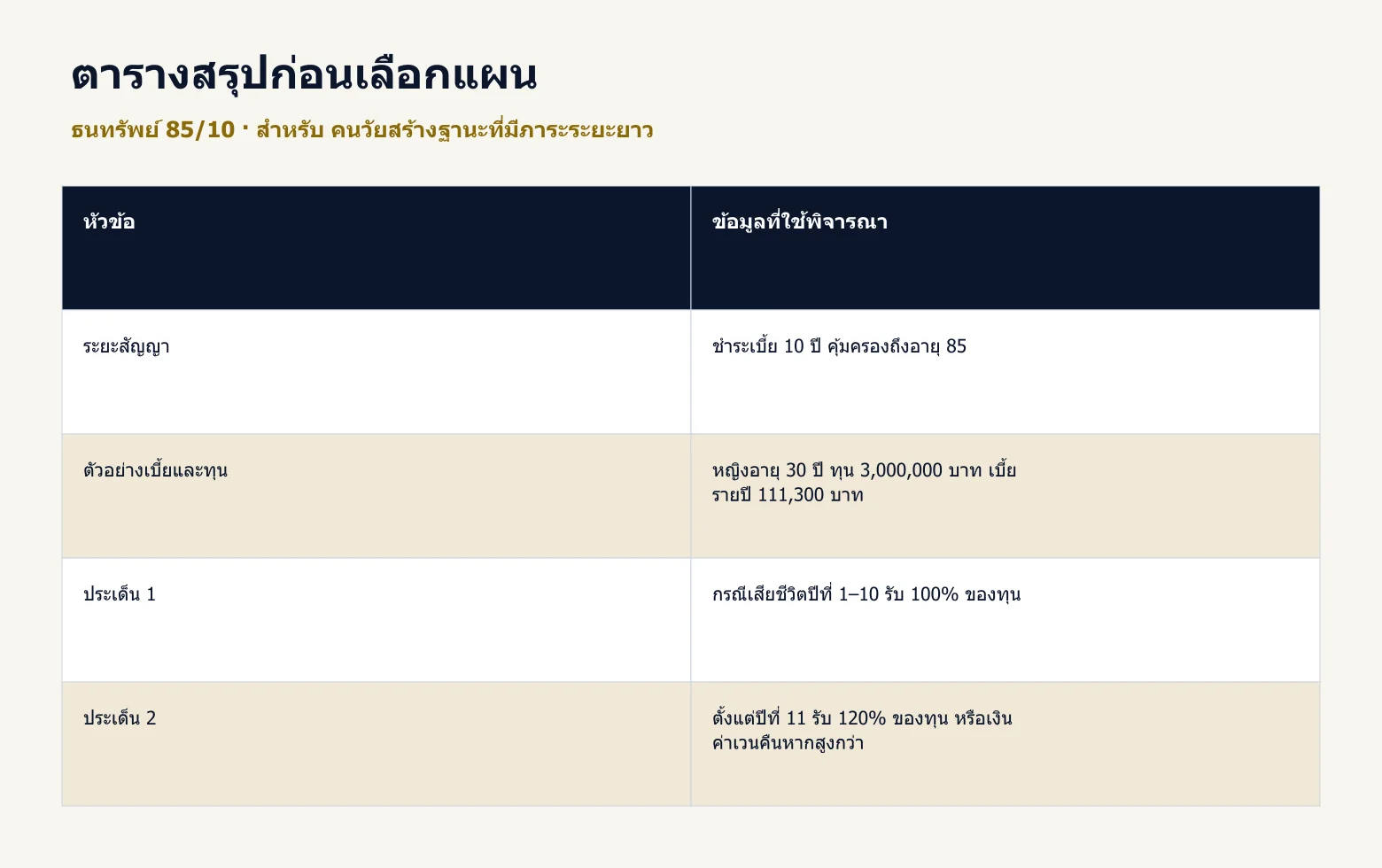 ตารางสรุปข้อมูลสำคัญของ ธนทรัพย์ 85/10 จากตัวอย่างในบทความ ตารางสรุปข้อมูลสำคัญของ ธนทรัพย์ 85/10 จากตัวอย่างในบทความ