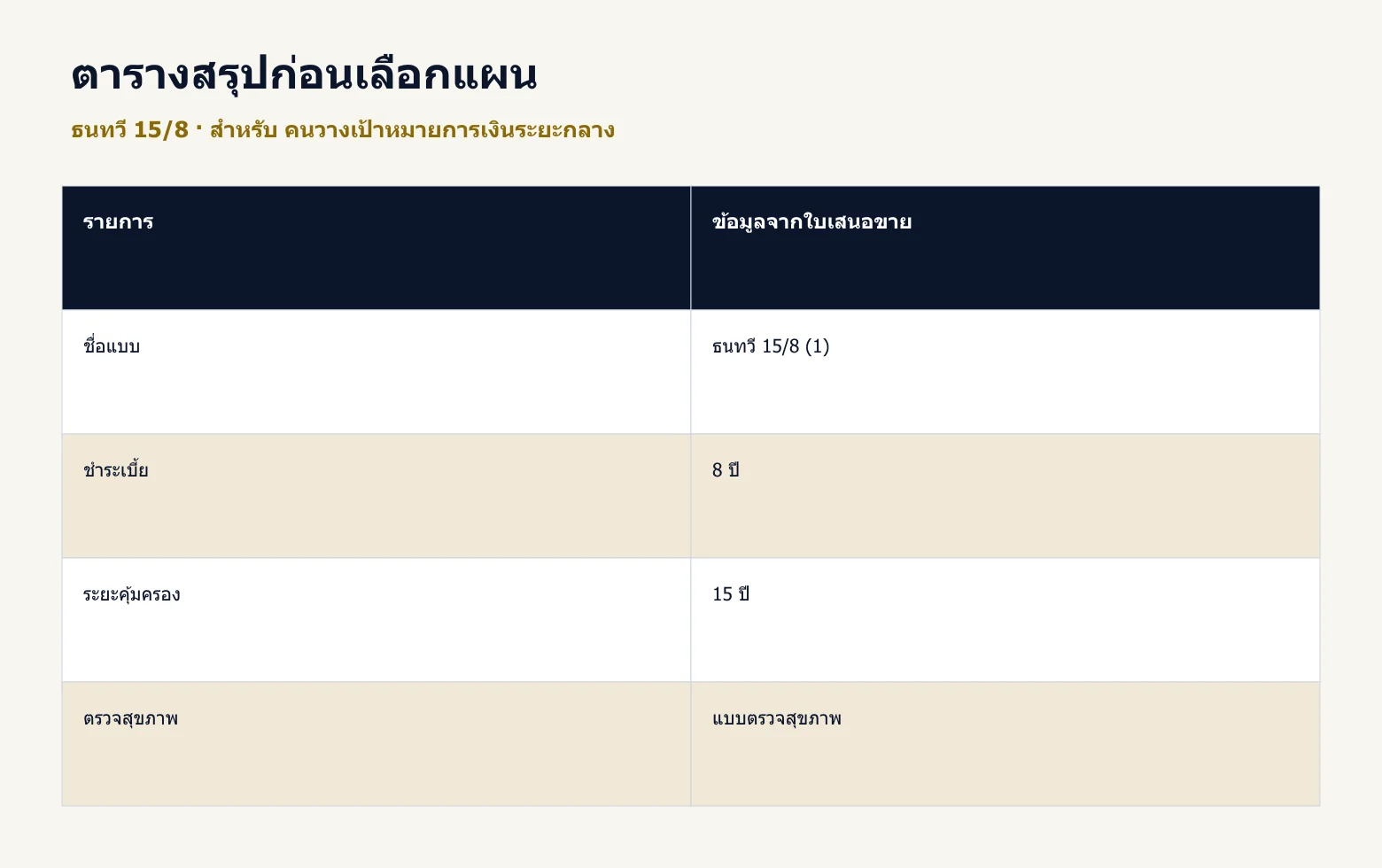 ตารางสรุปข้อมูลสำคัญของ ธนทวี 15/8 จากตัวอย่างในบทความ