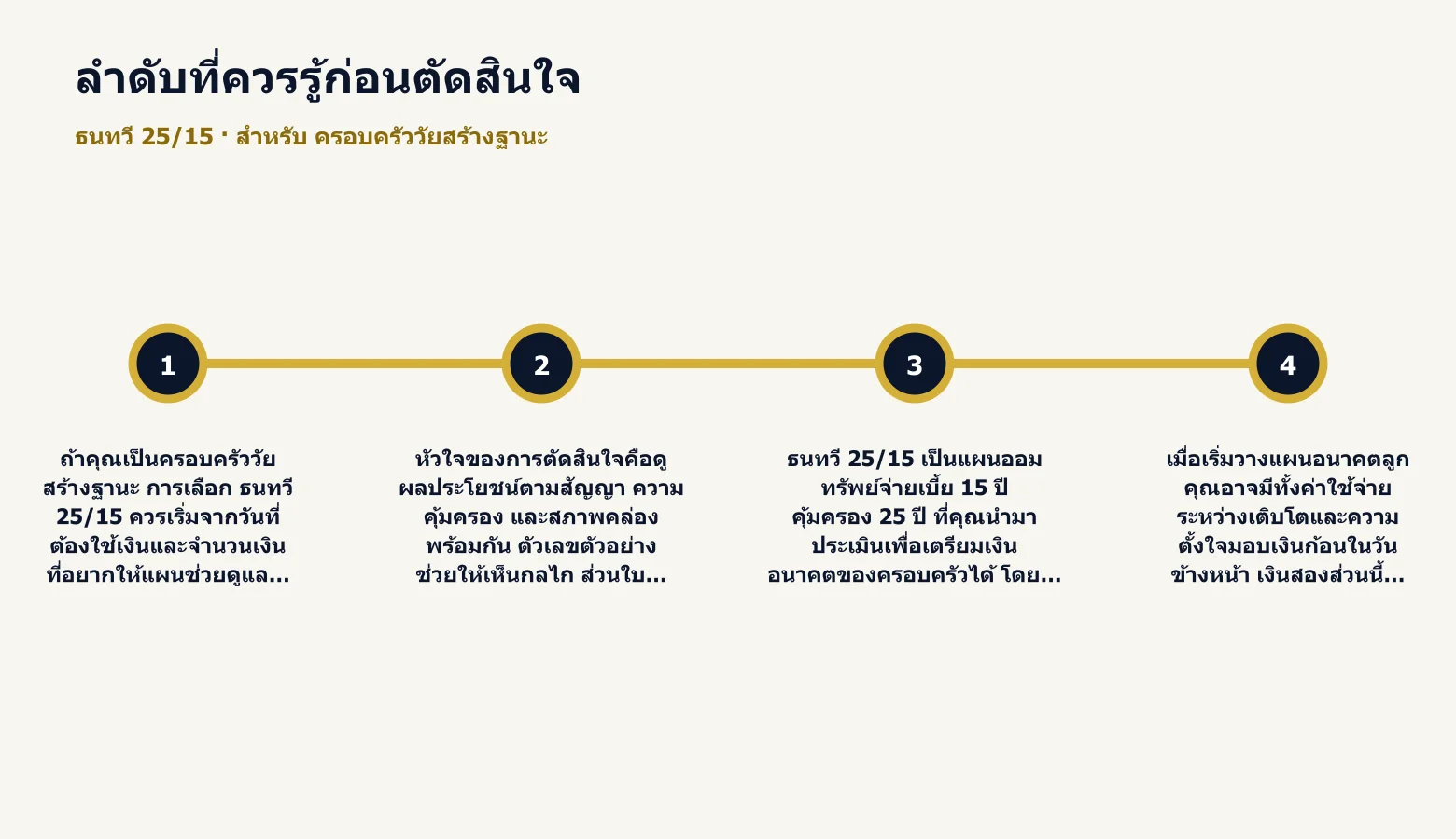 ไทม์ไลน์ลำดับสำคัญก่อนตัดสินใจเลือก ธนทวี 25/15